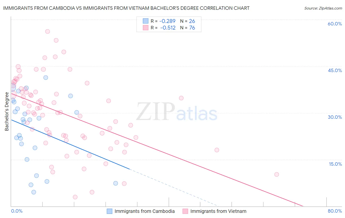 Immigrants from Cambodia vs Immigrants from Vietnam Bachelor's Degree