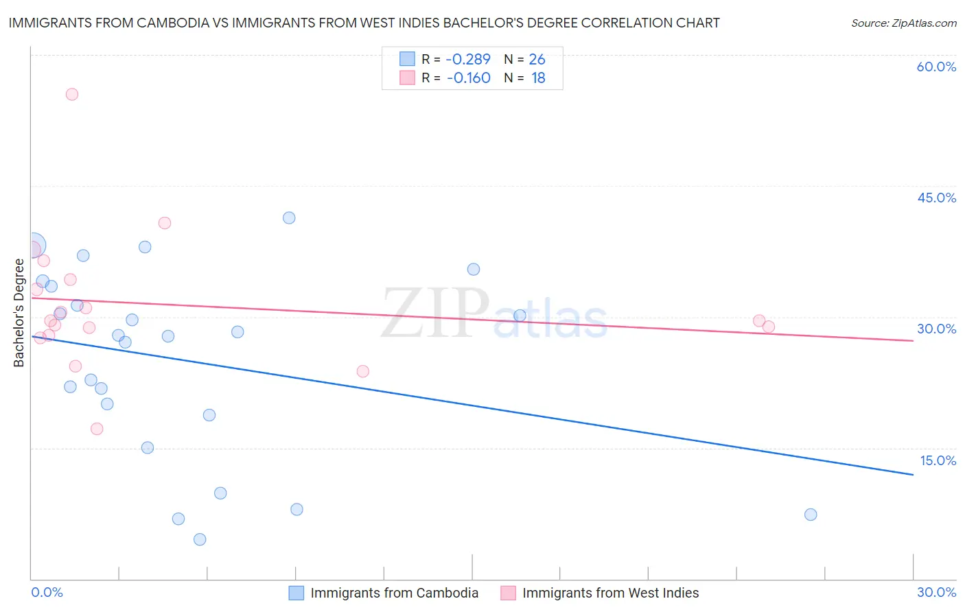 Immigrants from Cambodia vs Immigrants from West Indies Bachelor's Degree