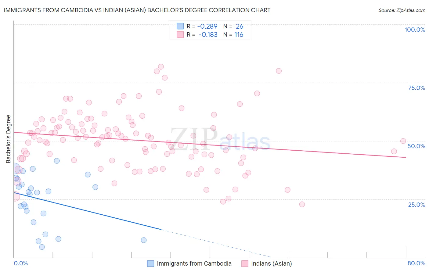 Immigrants from Cambodia vs Indian (Asian) Bachelor's Degree