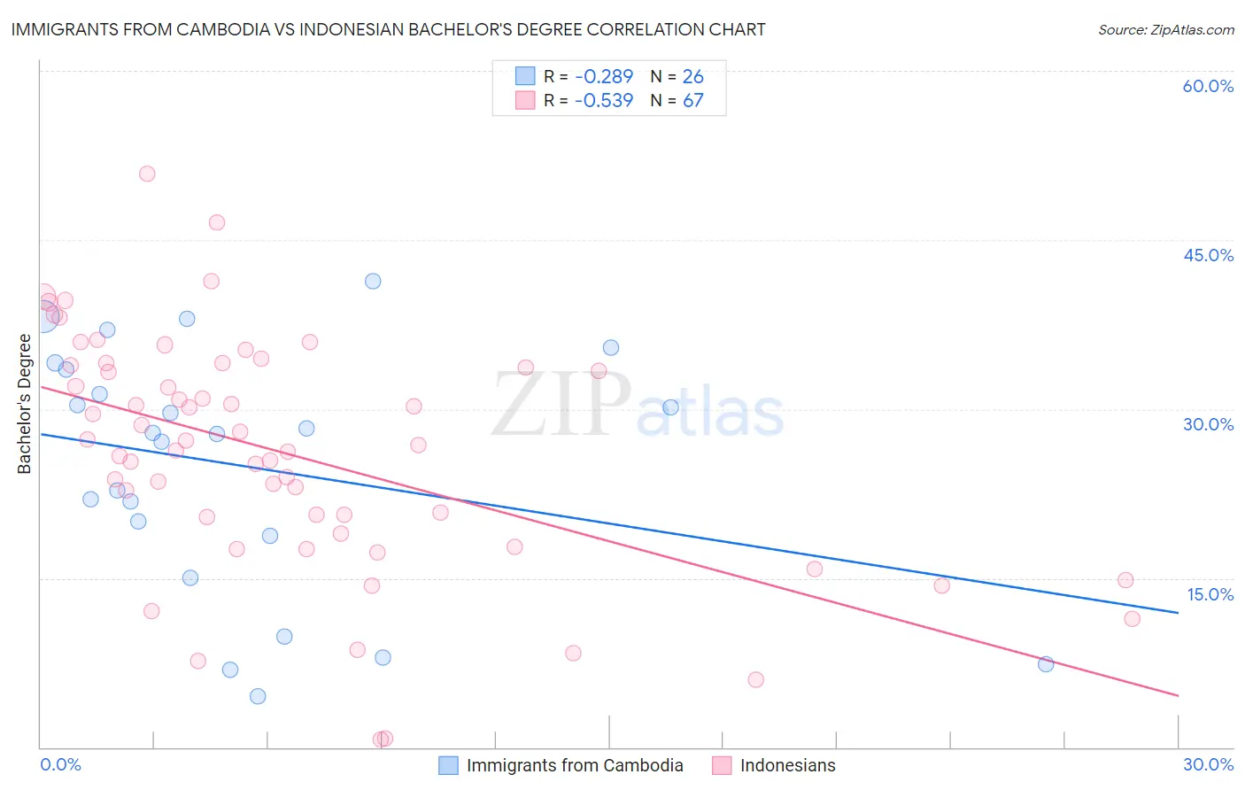 Immigrants from Cambodia vs Indonesian Bachelor's Degree