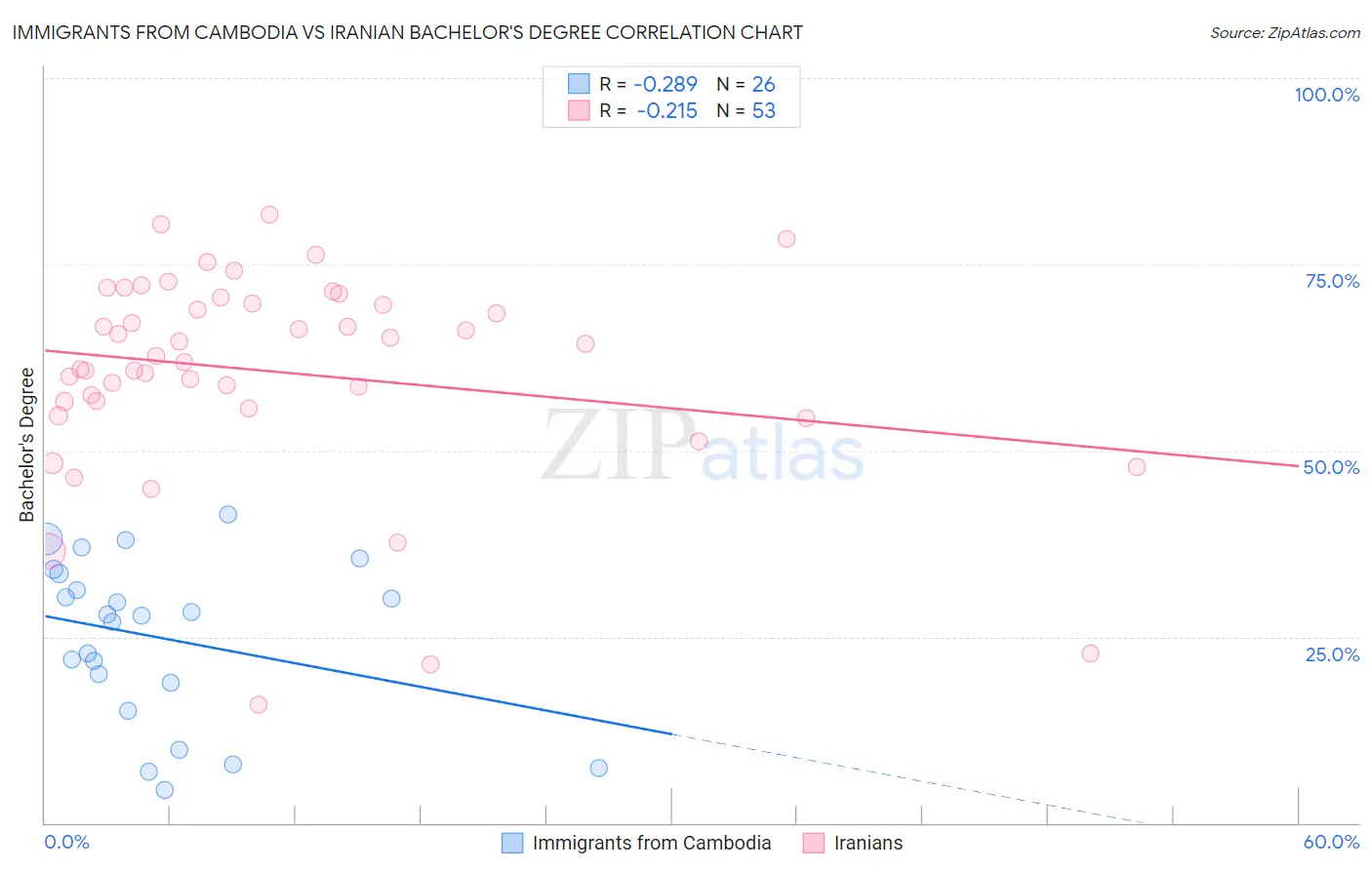 Immigrants from Cambodia vs Iranian Bachelor's Degree