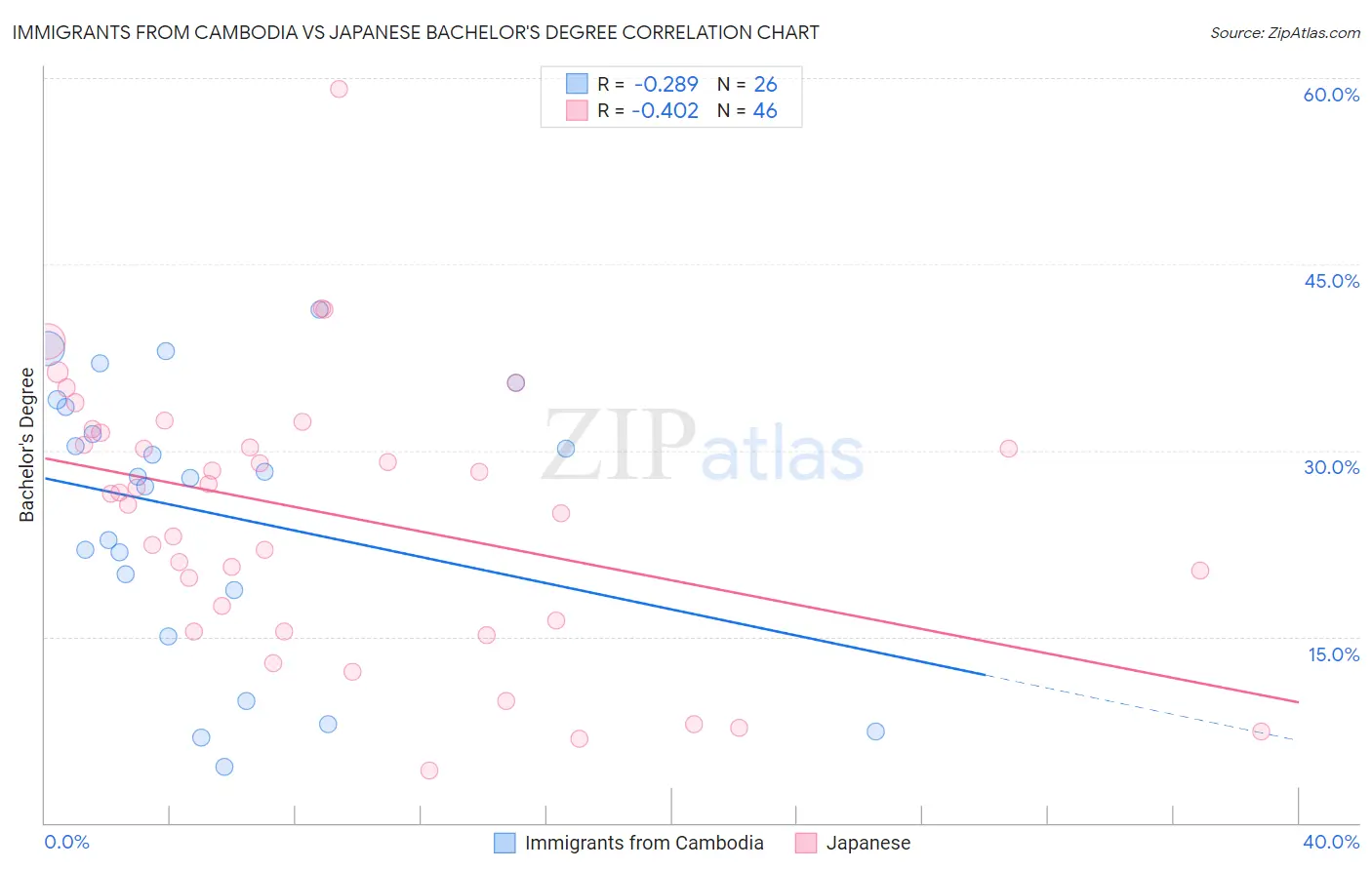 Immigrants from Cambodia vs Japanese Bachelor's Degree