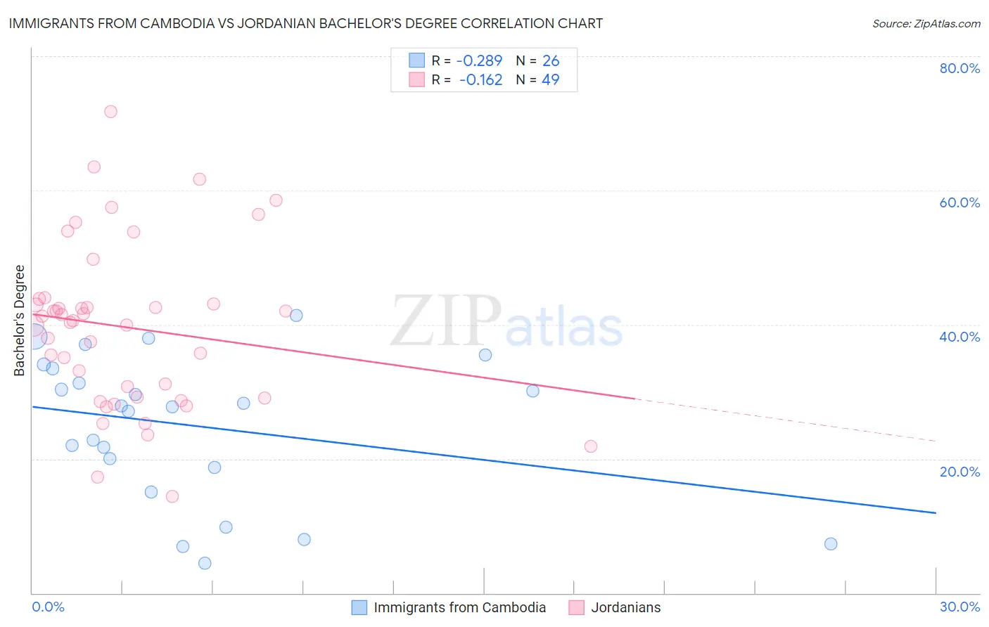 Immigrants from Cambodia vs Jordanian Bachelor's Degree
