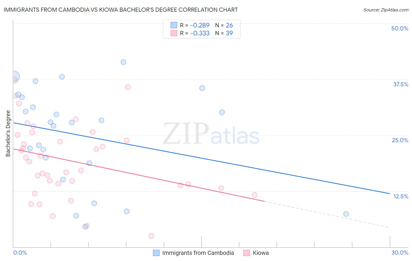 Immigrants from Cambodia vs Kiowa Bachelor's Degree