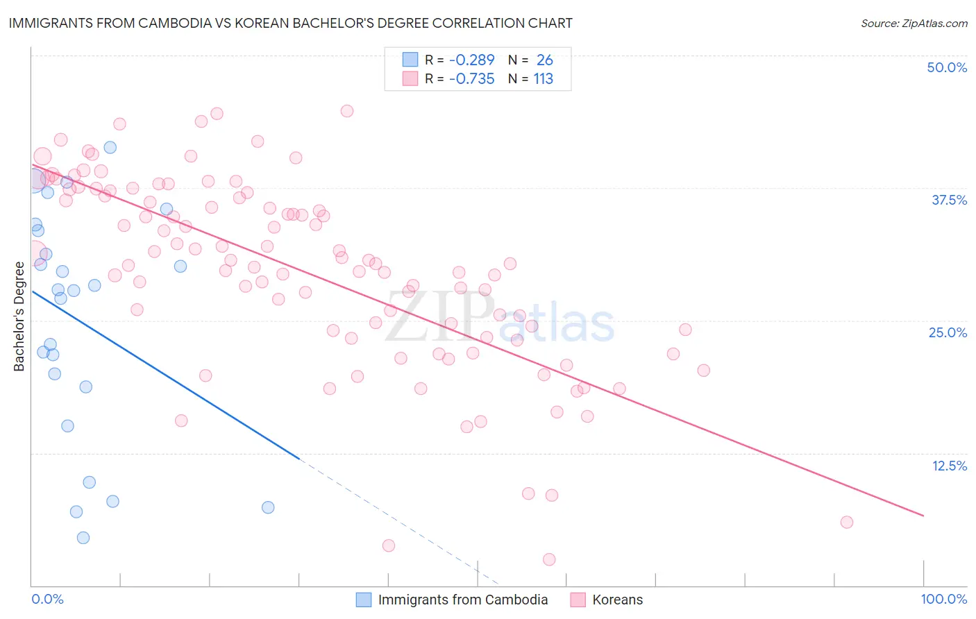 Immigrants from Cambodia vs Korean Bachelor's Degree