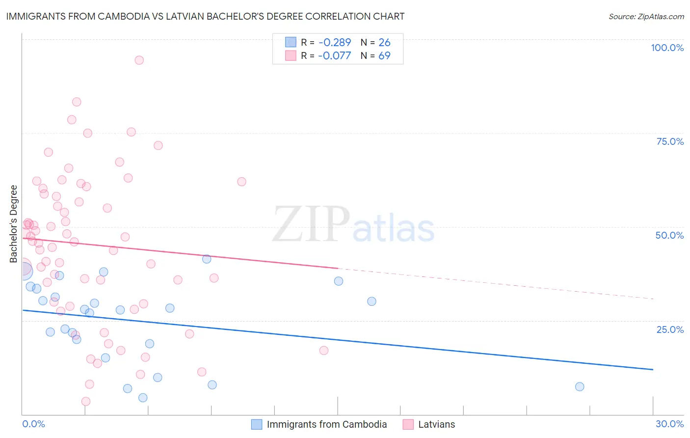Immigrants from Cambodia vs Latvian Bachelor's Degree
