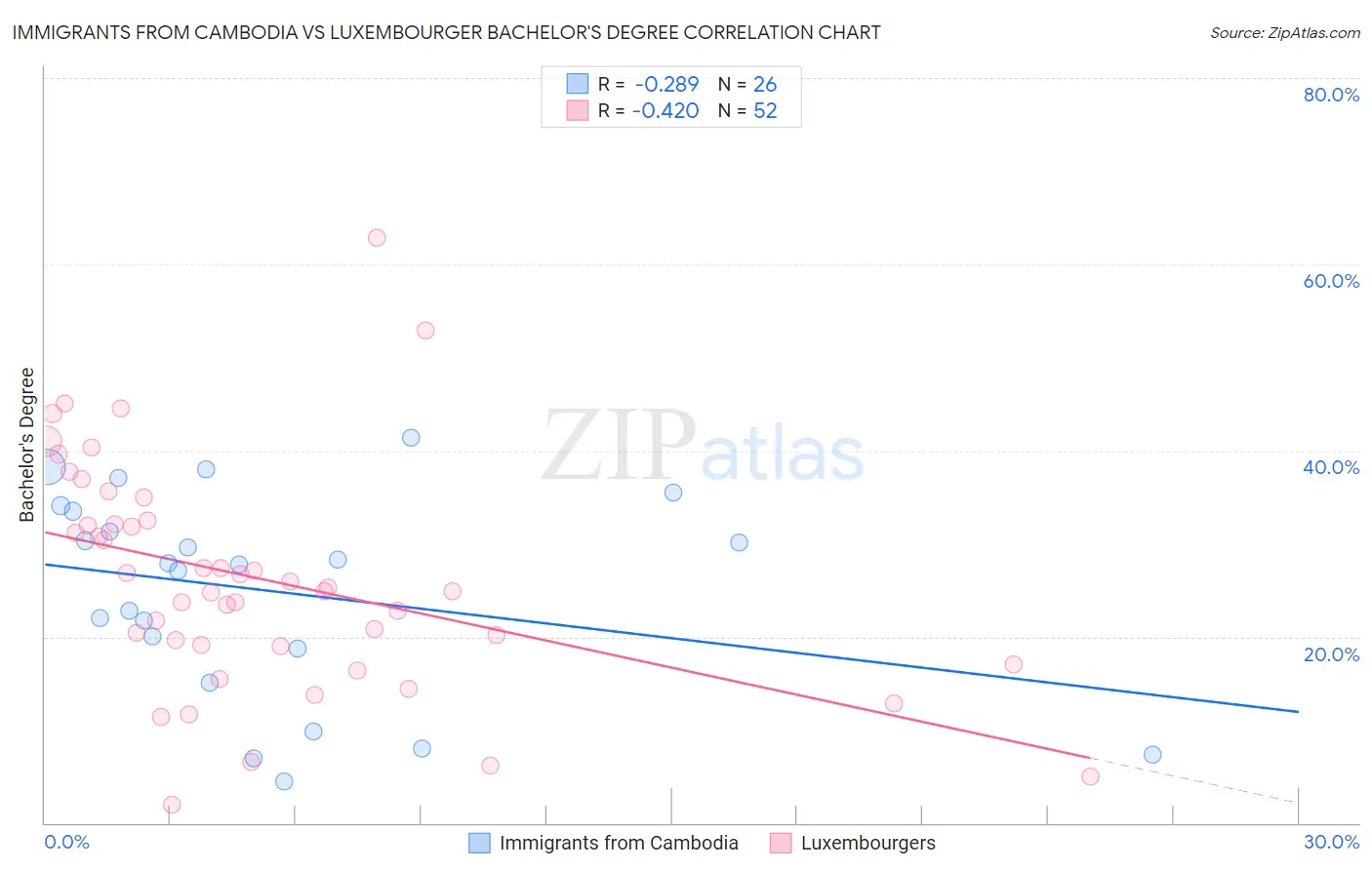 Immigrants from Cambodia vs Luxembourger Bachelor's Degree