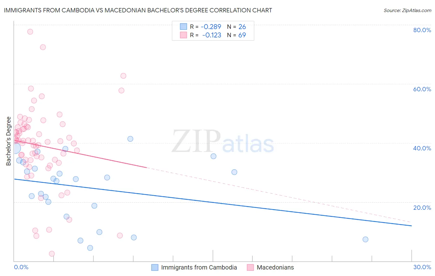 Immigrants from Cambodia vs Macedonian Bachelor's Degree