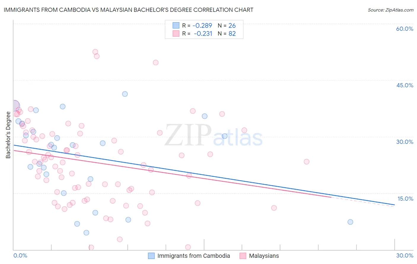 Immigrants from Cambodia vs Malaysian Bachelor's Degree