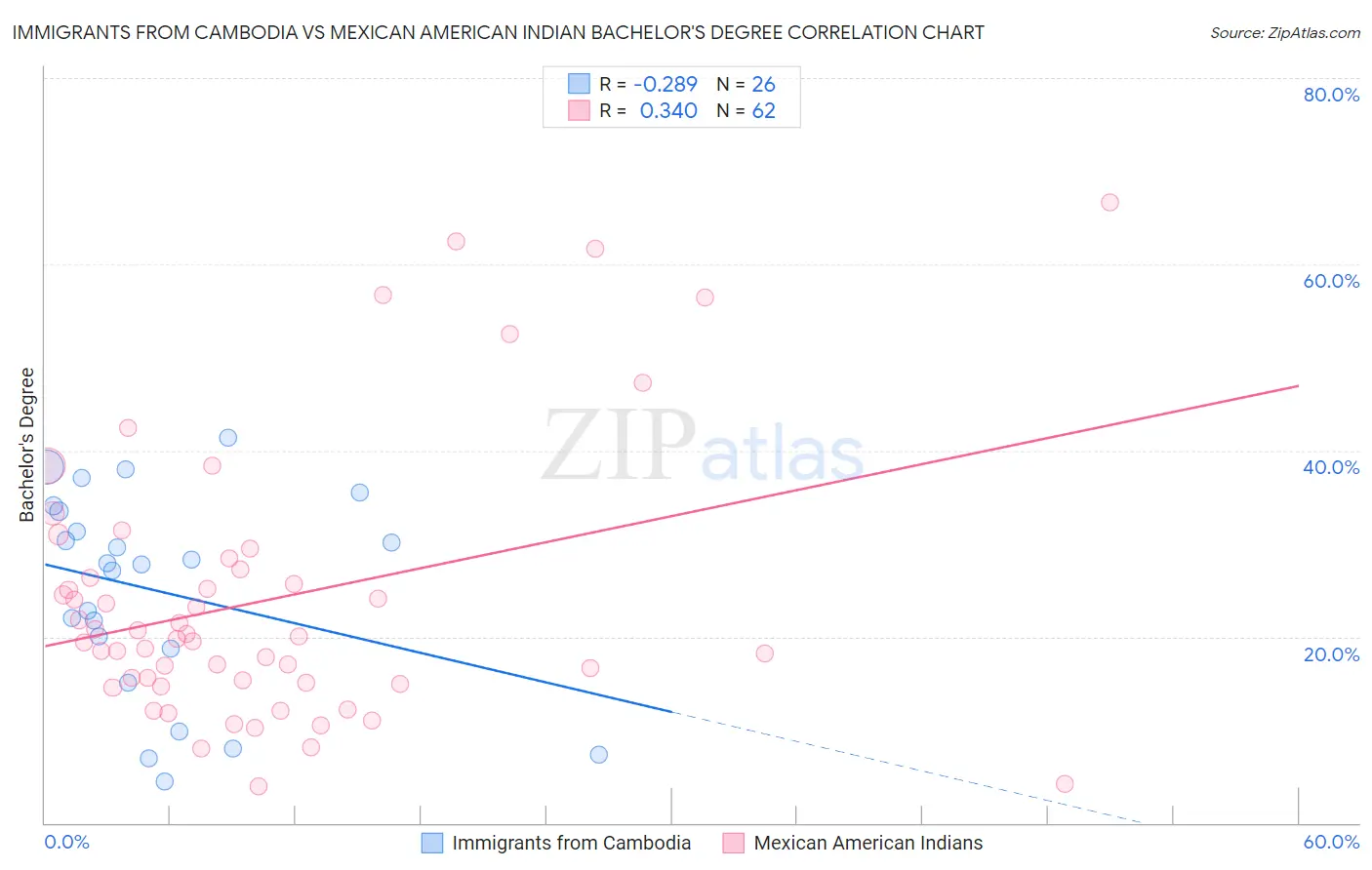 Immigrants from Cambodia vs Mexican American Indian Bachelor's Degree