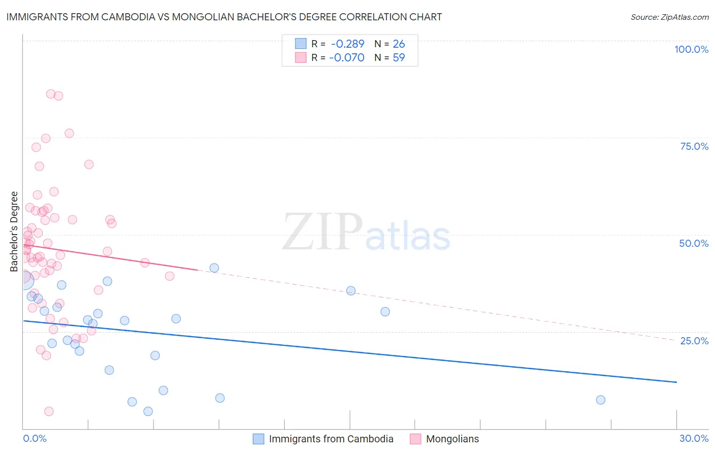 Immigrants from Cambodia vs Mongolian Bachelor's Degree