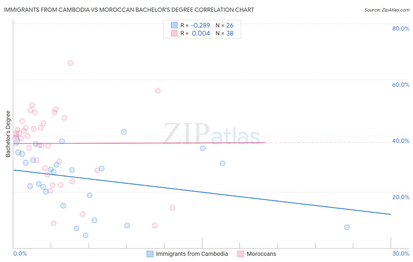Immigrants from Cambodia vs Moroccan Bachelor's Degree
