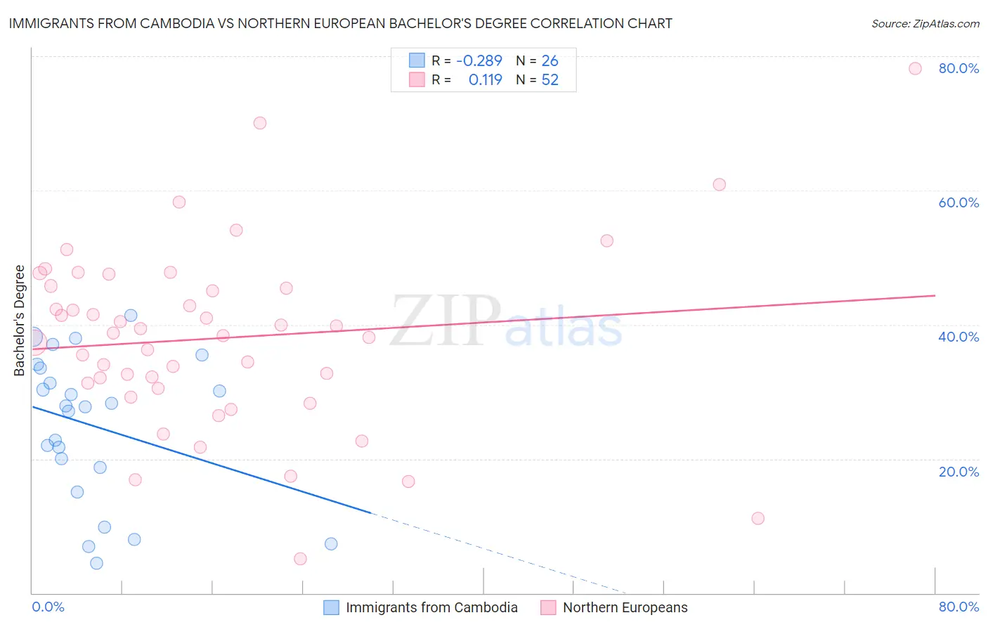 Immigrants from Cambodia vs Northern European Bachelor's Degree