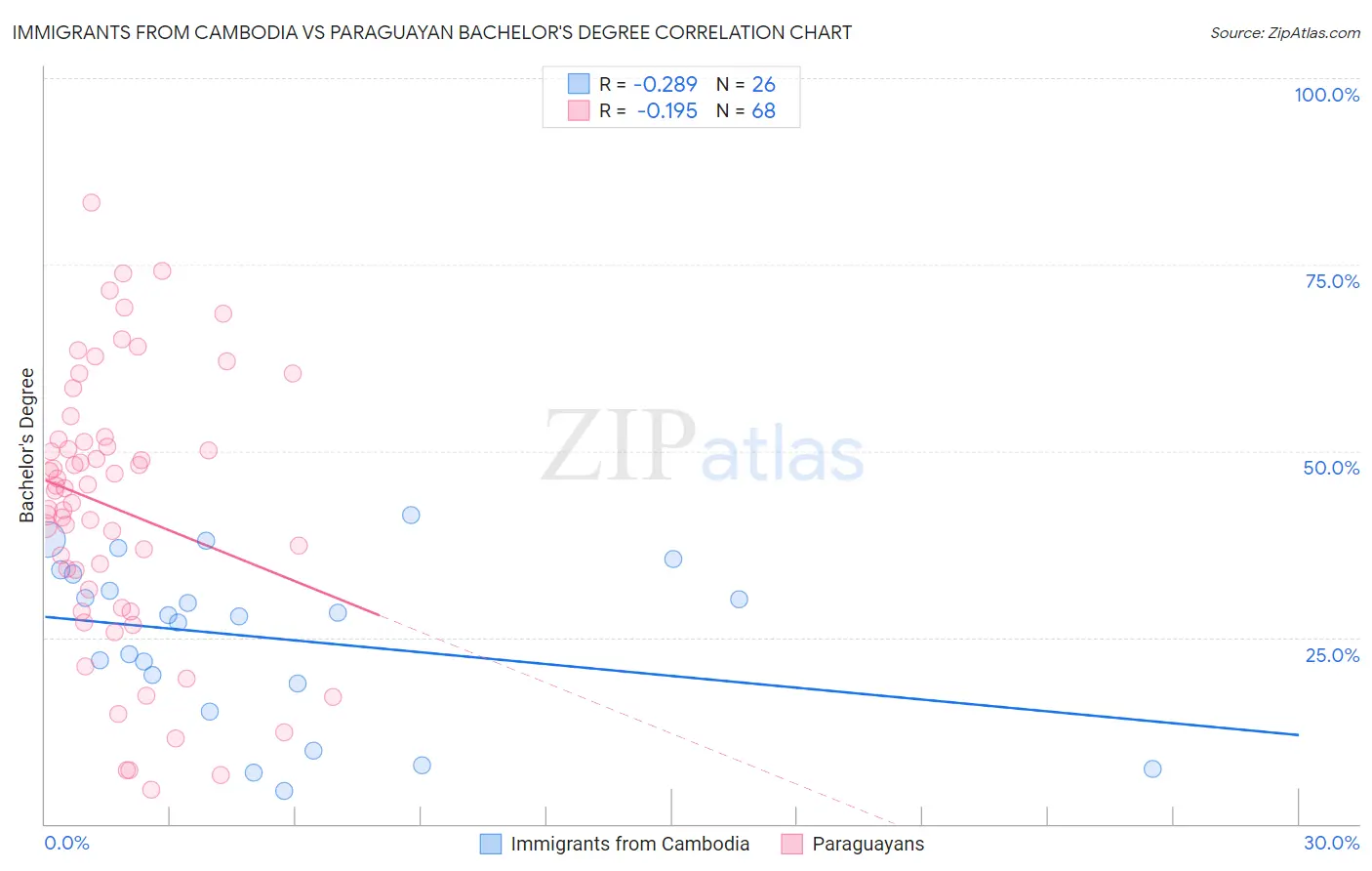 Immigrants from Cambodia vs Paraguayan Bachelor's Degree