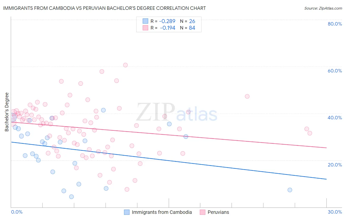 Immigrants from Cambodia vs Peruvian Bachelor's Degree