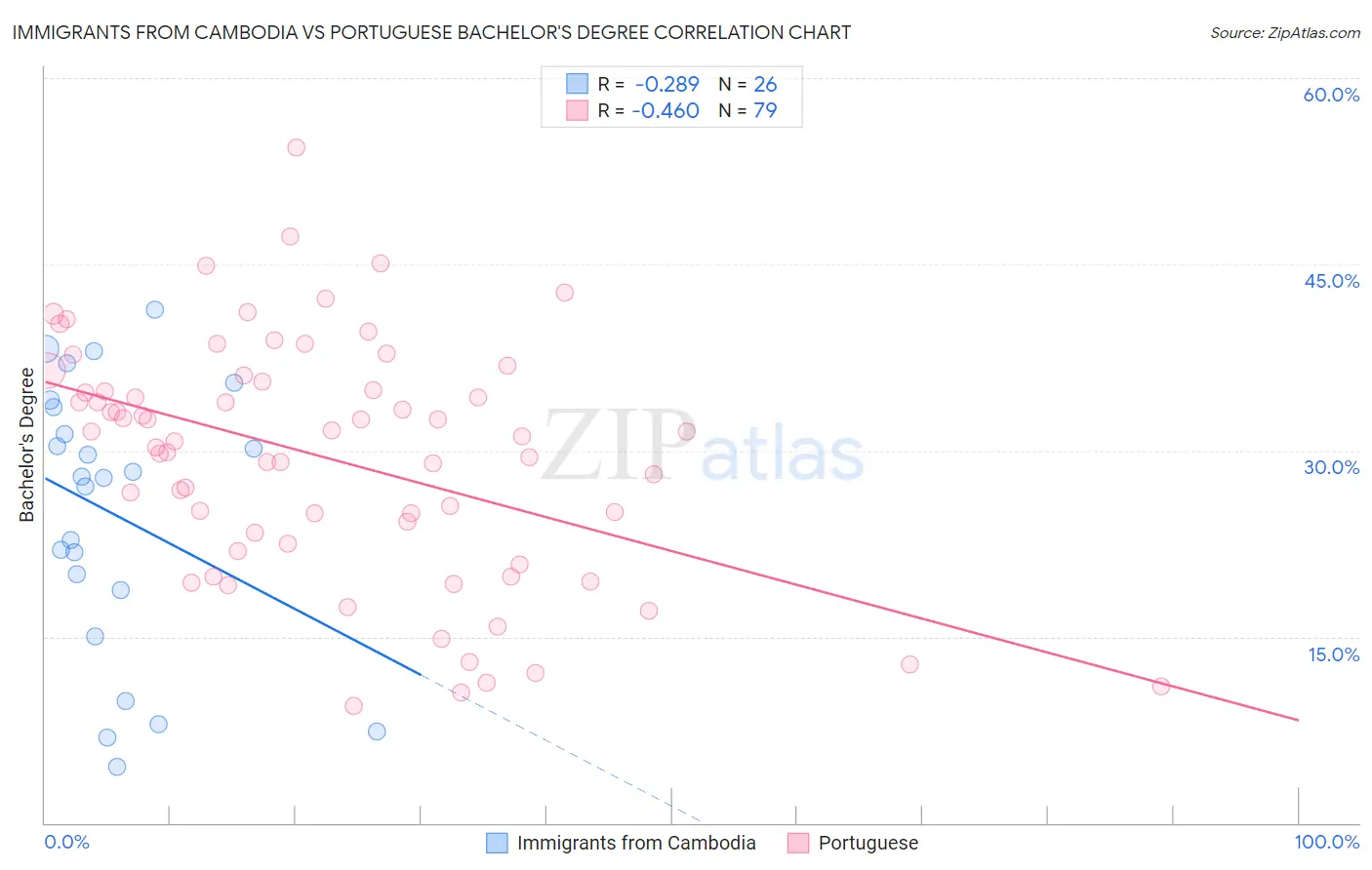 Immigrants from Cambodia vs Portuguese Bachelor's Degree