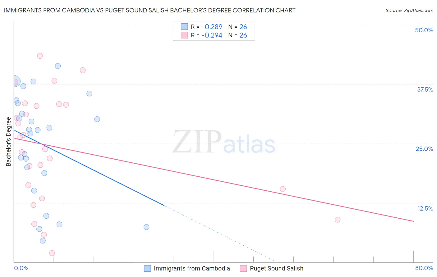 Immigrants from Cambodia vs Puget Sound Salish Bachelor's Degree