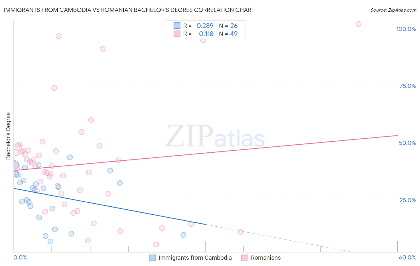 Immigrants from Cambodia vs Romanian Bachelor's Degree