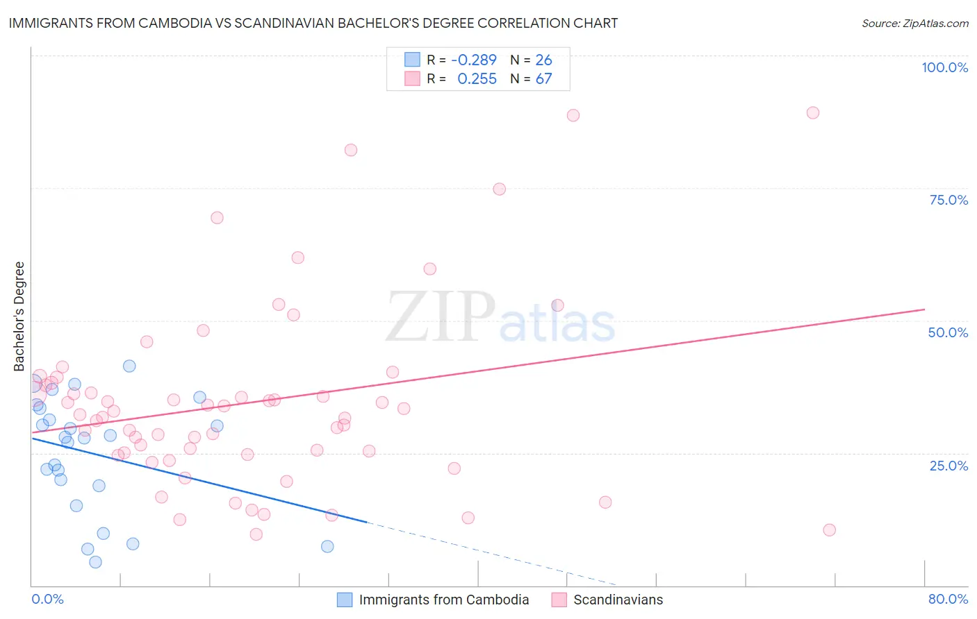 Immigrants from Cambodia vs Scandinavian Bachelor's Degree