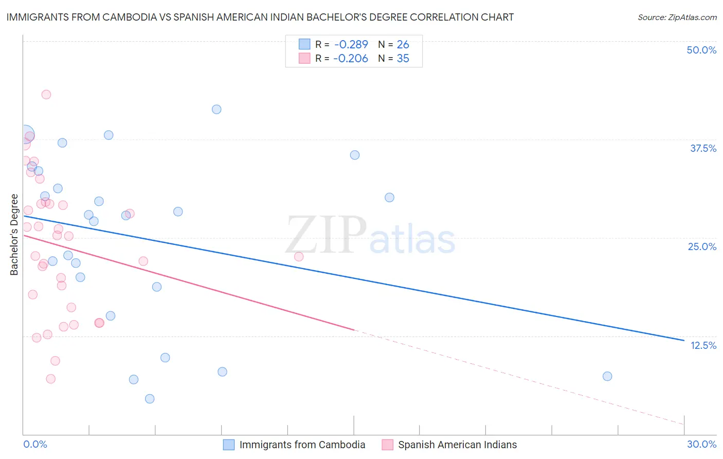 Immigrants from Cambodia vs Spanish American Indian Bachelor's Degree