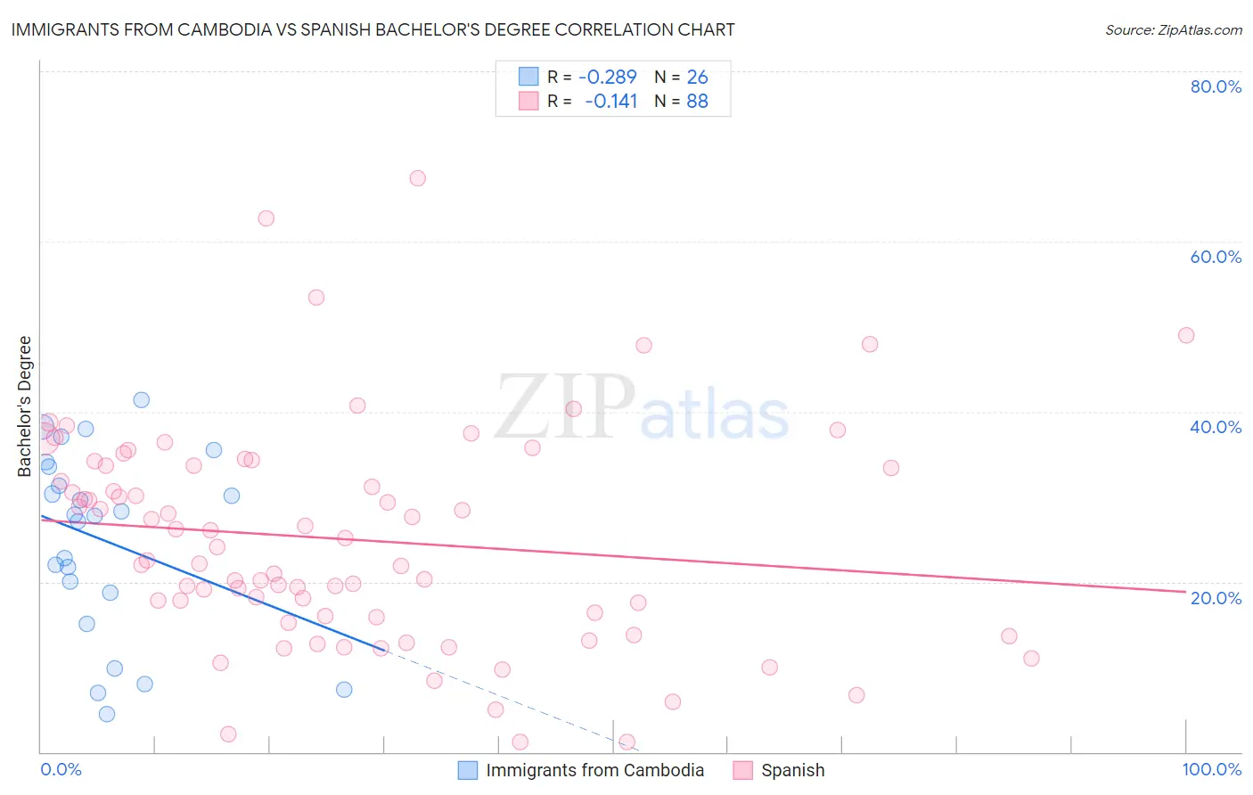 Immigrants from Cambodia vs Spanish Bachelor's Degree