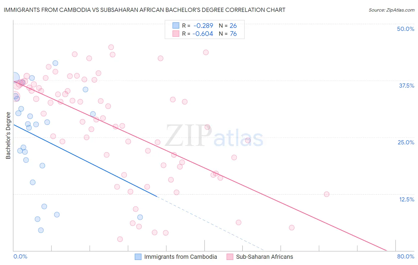 Immigrants from Cambodia vs Subsaharan African Bachelor's Degree