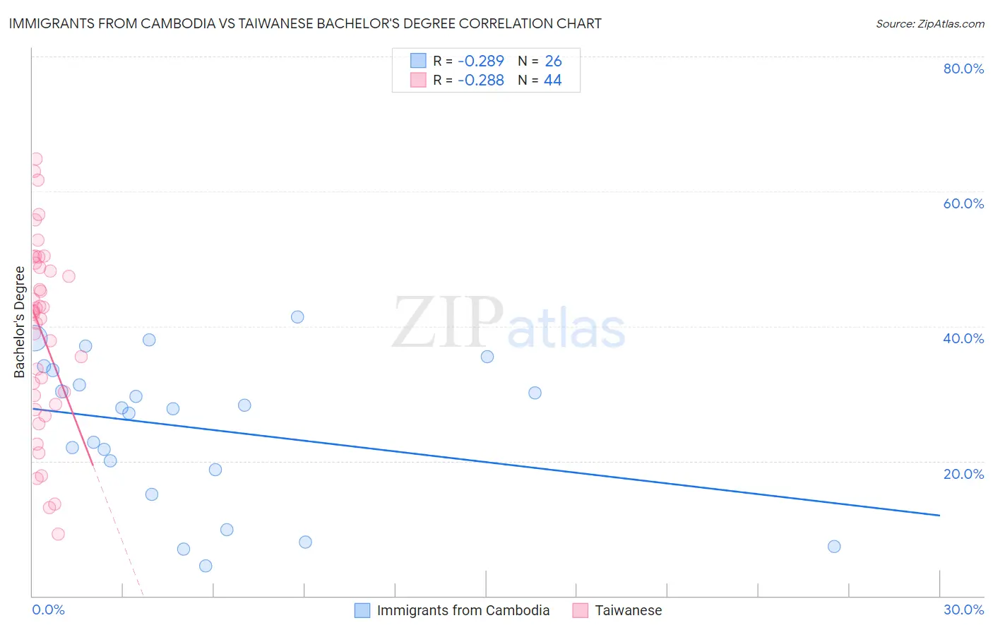 Immigrants from Cambodia vs Taiwanese Bachelor's Degree