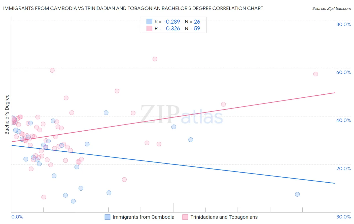 Immigrants from Cambodia vs Trinidadian and Tobagonian Bachelor's Degree