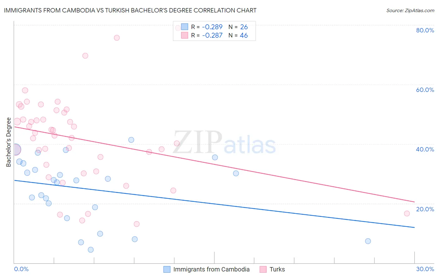 Immigrants from Cambodia vs Turkish Bachelor's Degree
