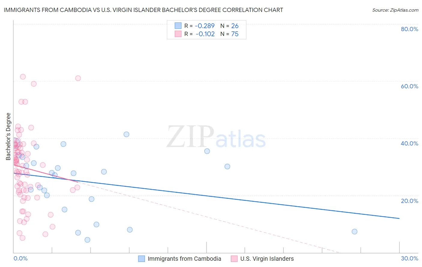 Immigrants from Cambodia vs U.S. Virgin Islander Bachelor's Degree