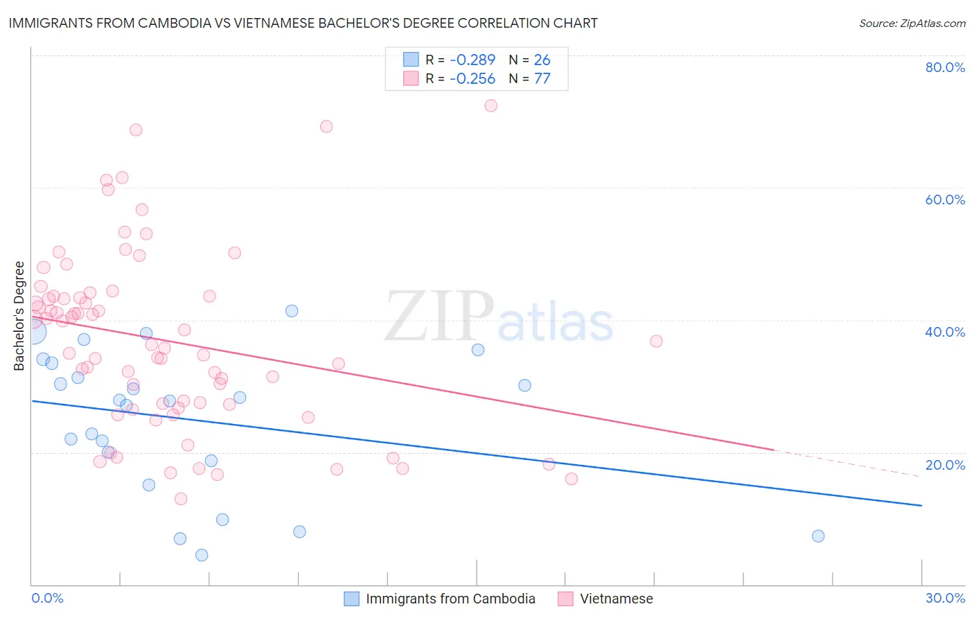 Immigrants from Cambodia vs Vietnamese Bachelor's Degree