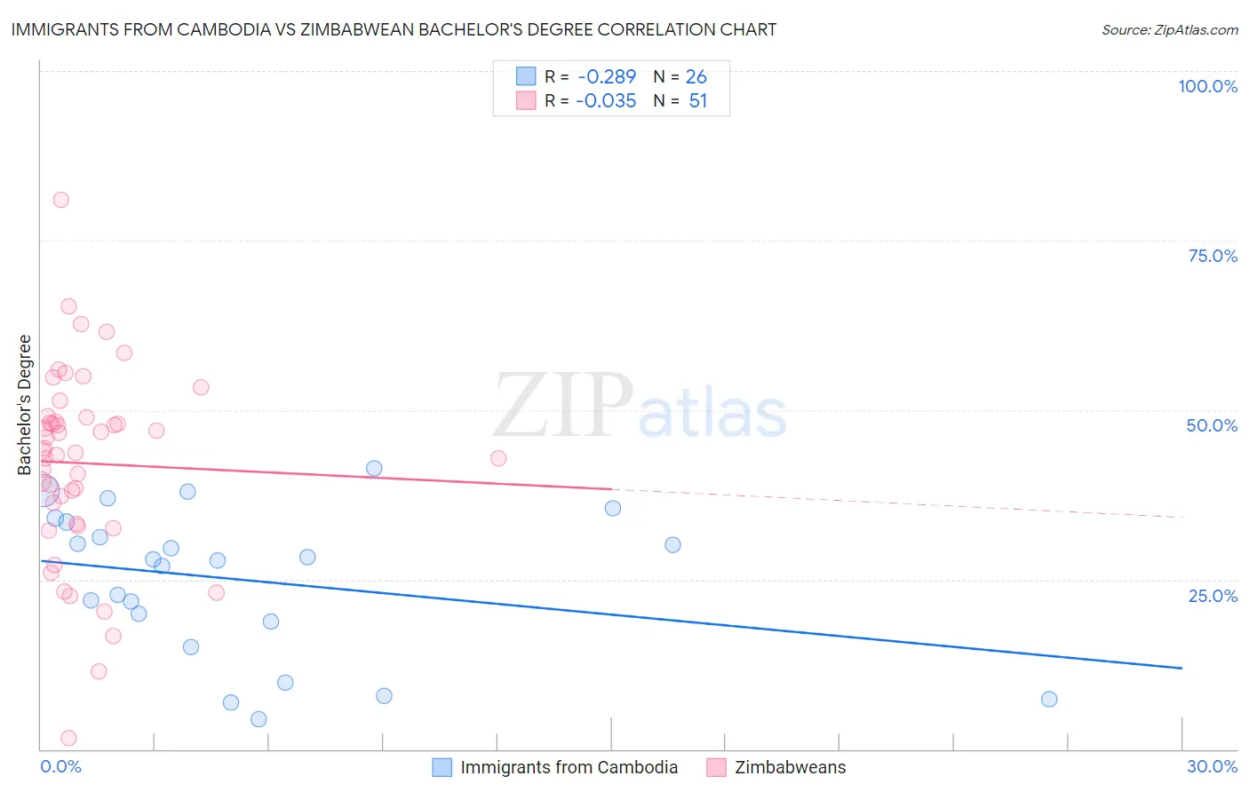 Immigrants from Cambodia vs Zimbabwean Bachelor's Degree