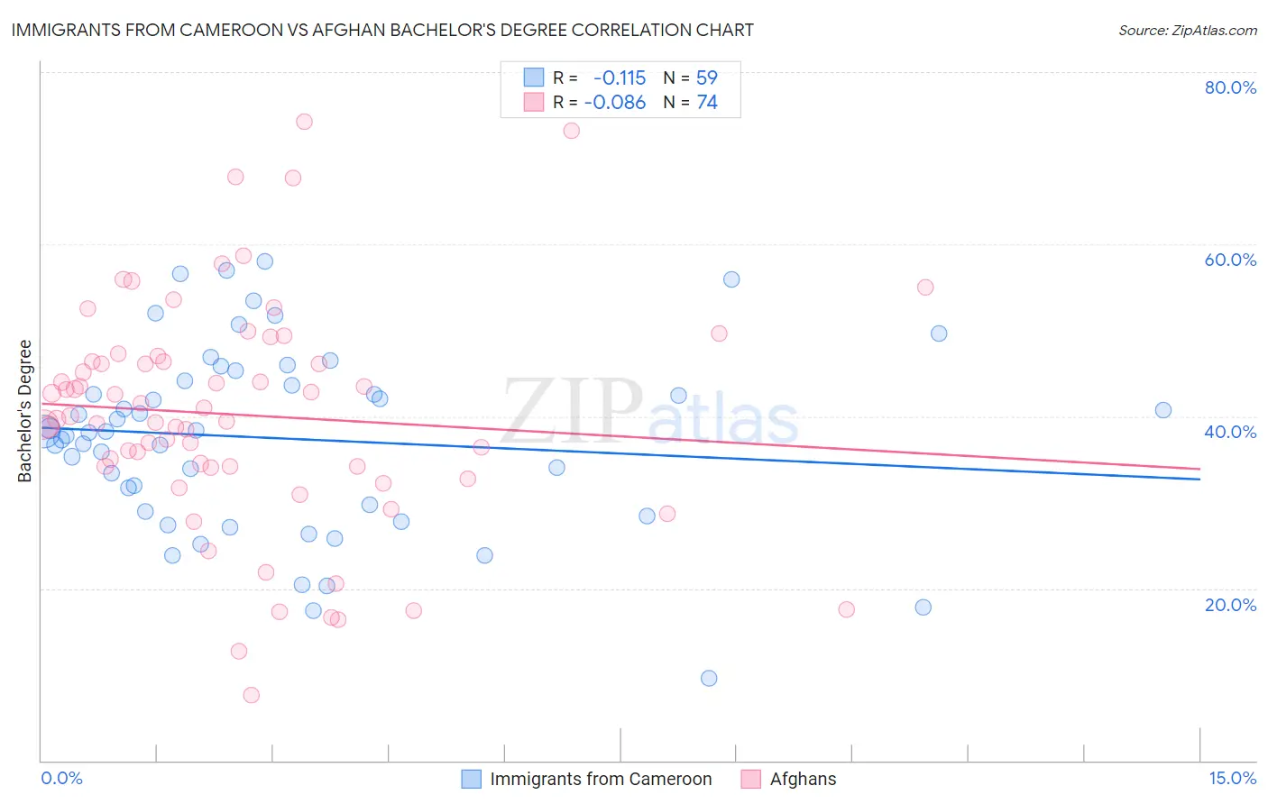 Immigrants from Cameroon vs Afghan Bachelor's Degree