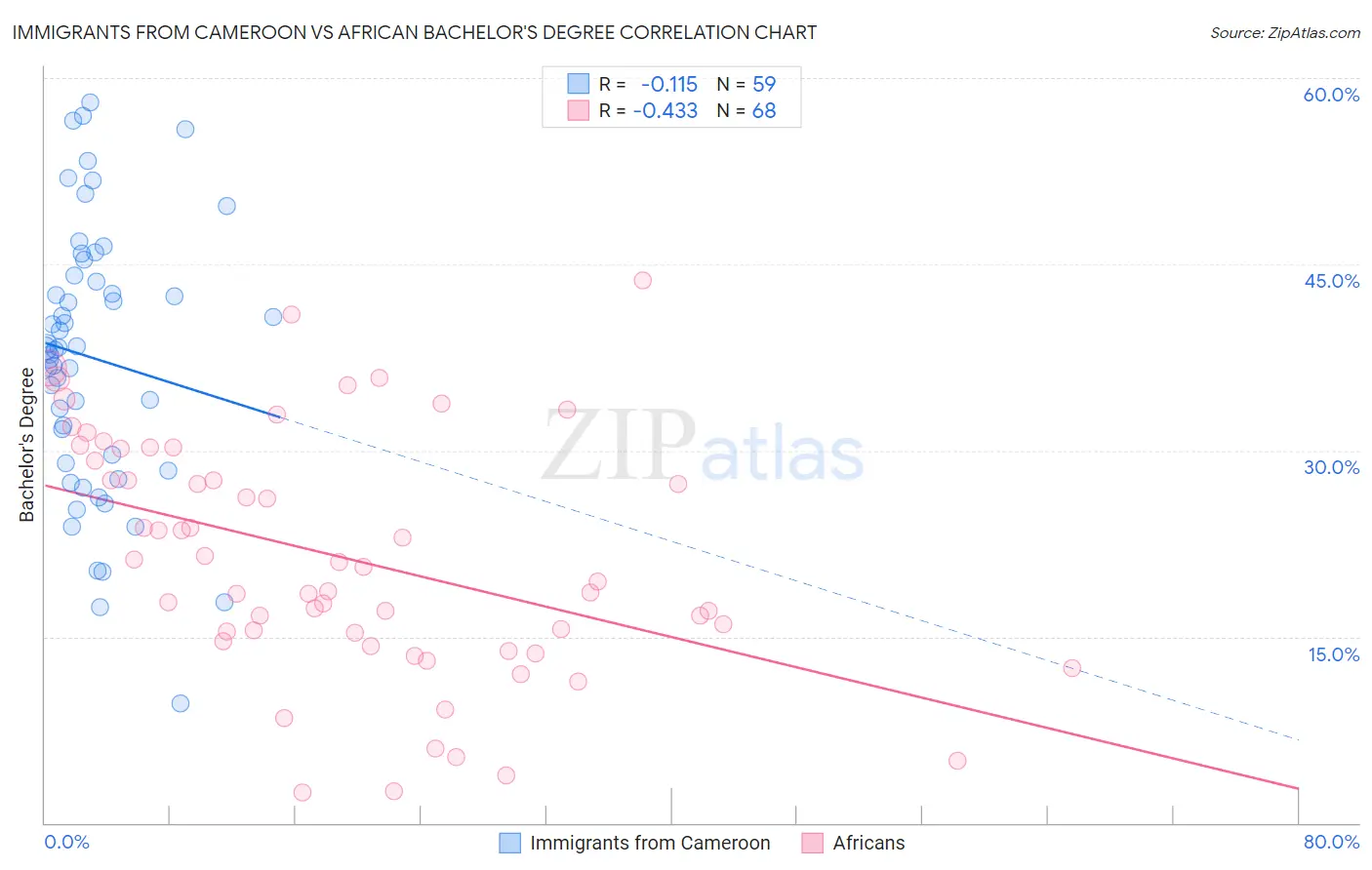 Immigrants from Cameroon vs African Bachelor's Degree