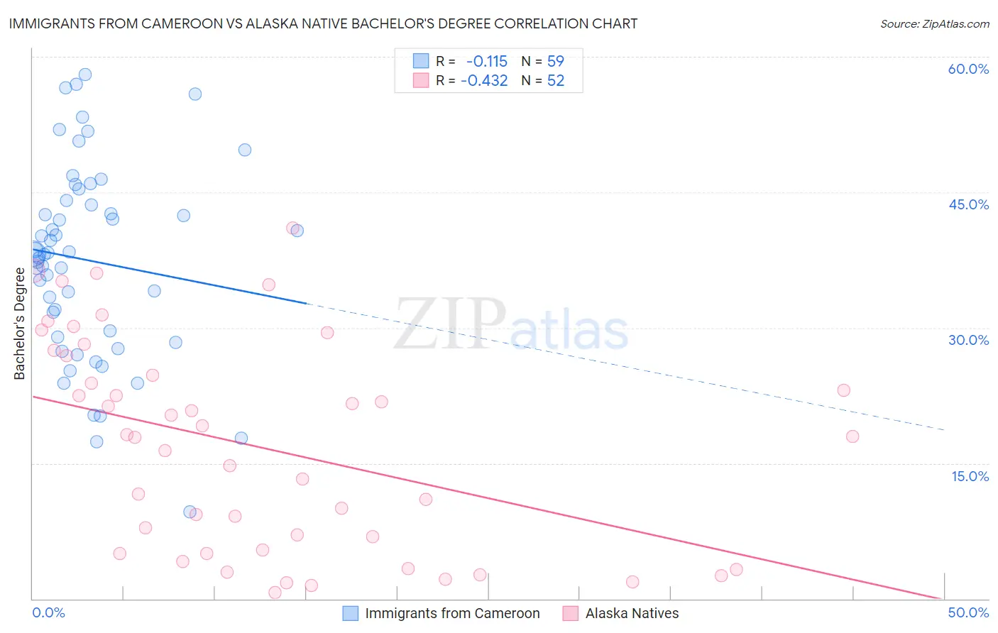Immigrants from Cameroon vs Alaska Native Bachelor's Degree