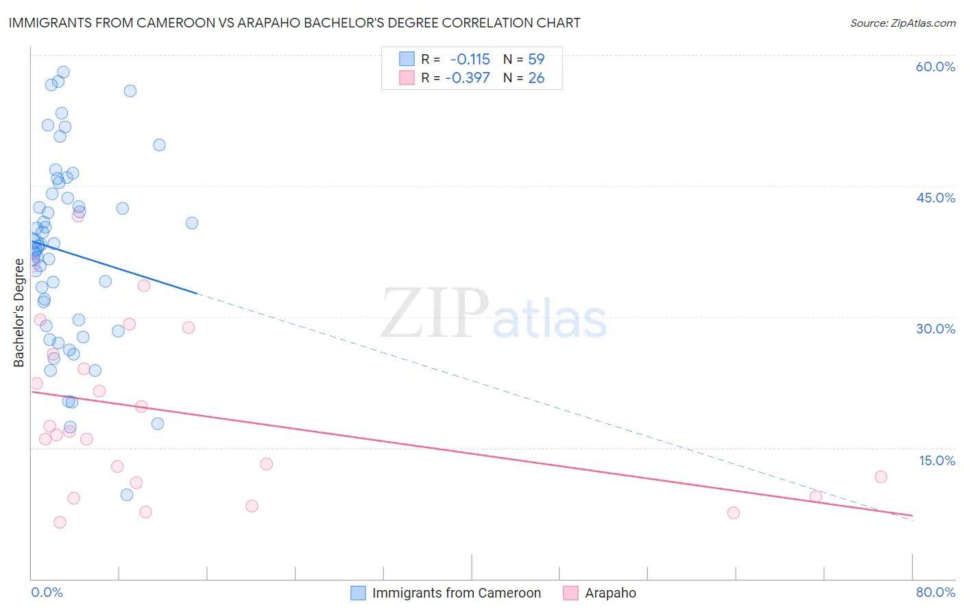 Immigrants from Cameroon vs Arapaho Bachelor's Degree