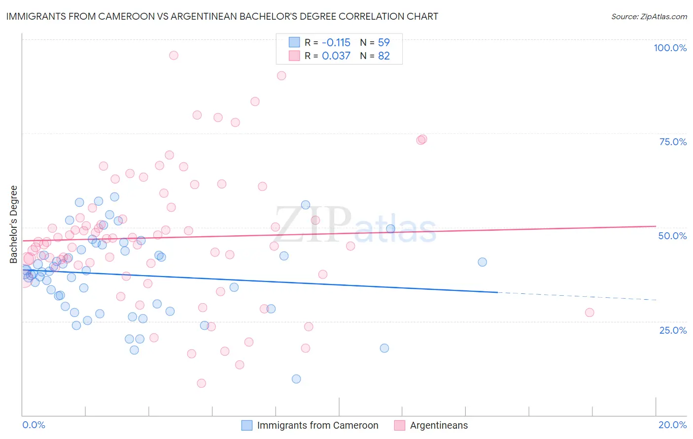 Immigrants from Cameroon vs Argentinean Bachelor's Degree