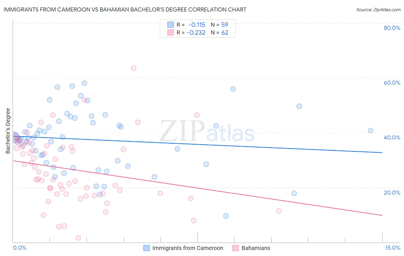 Immigrants from Cameroon vs Bahamian Bachelor's Degree