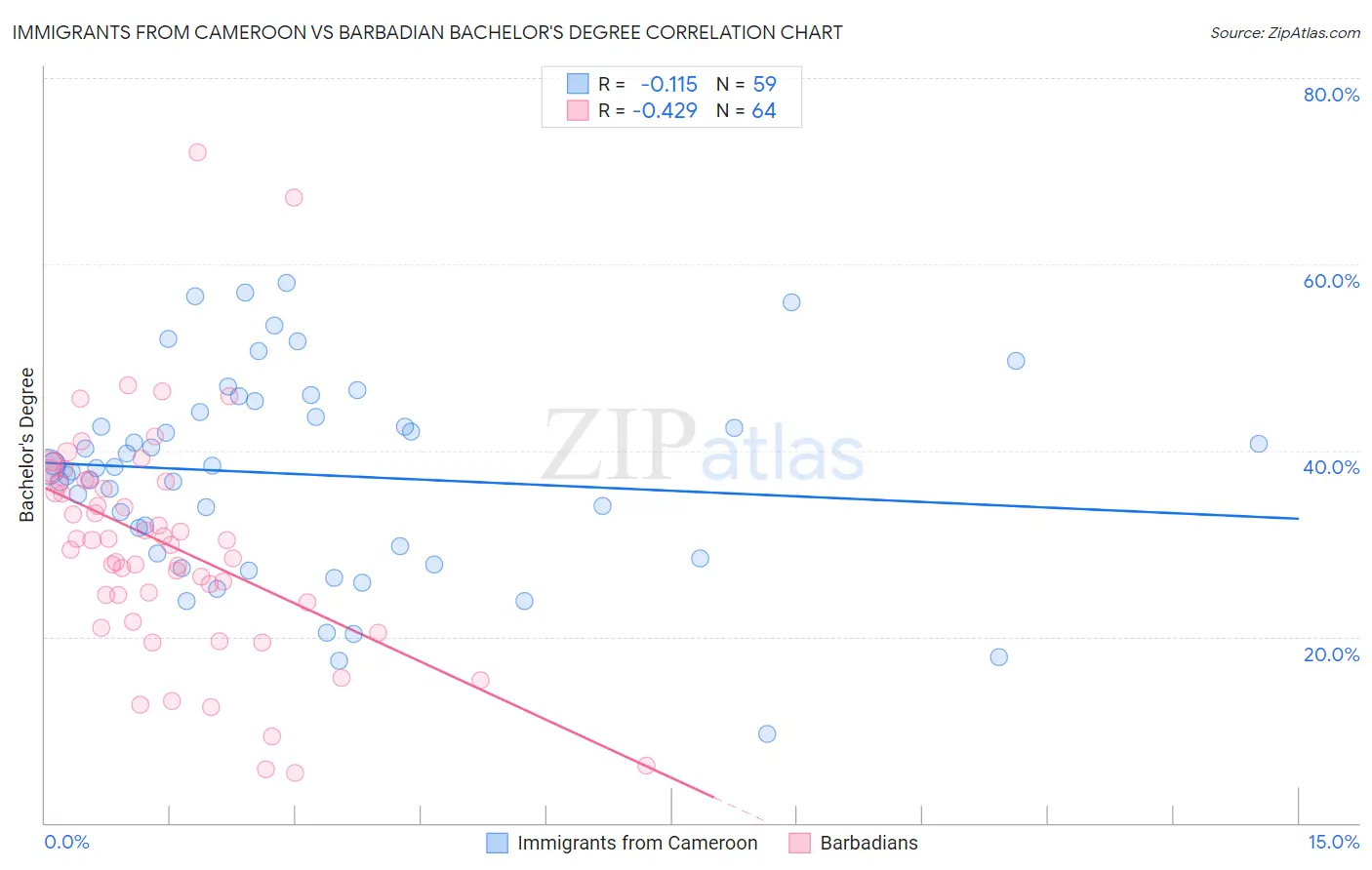 Immigrants from Cameroon vs Barbadian Bachelor's Degree