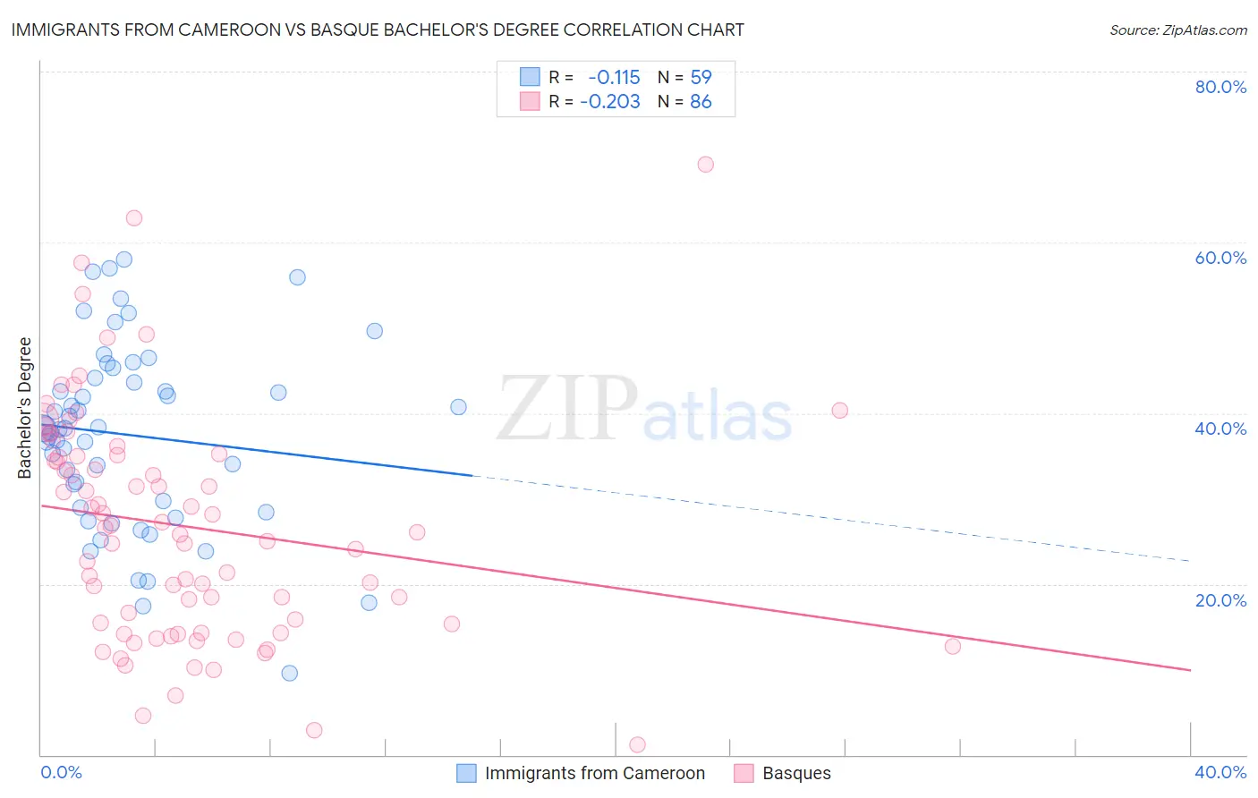 Immigrants from Cameroon vs Basque Bachelor's Degree