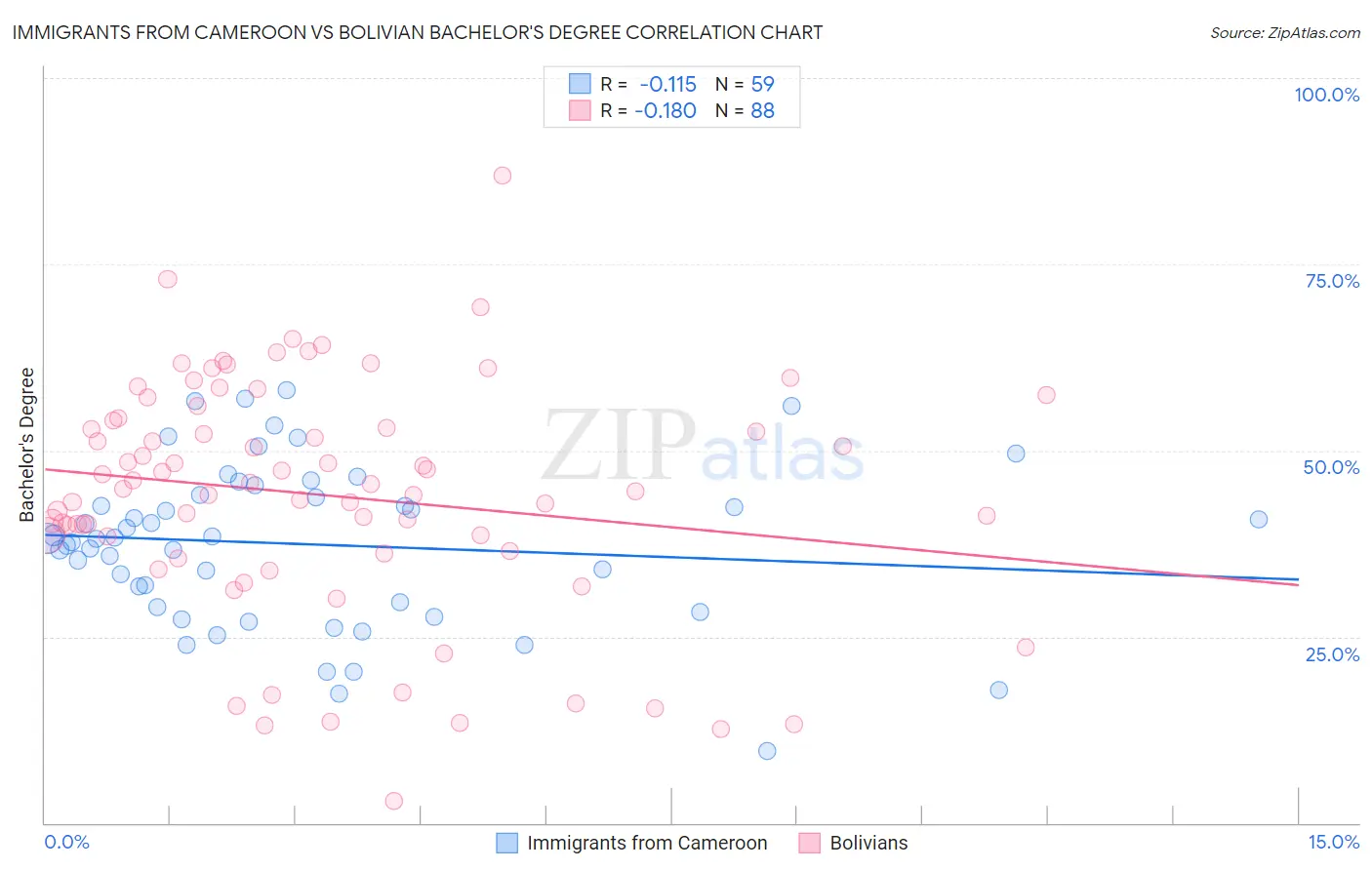 Immigrants from Cameroon vs Bolivian Bachelor's Degree