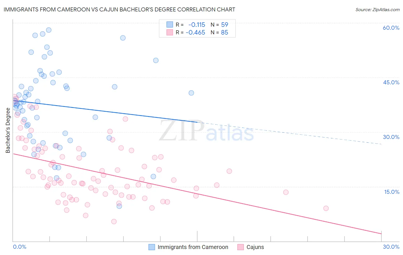 Immigrants from Cameroon vs Cajun Bachelor's Degree