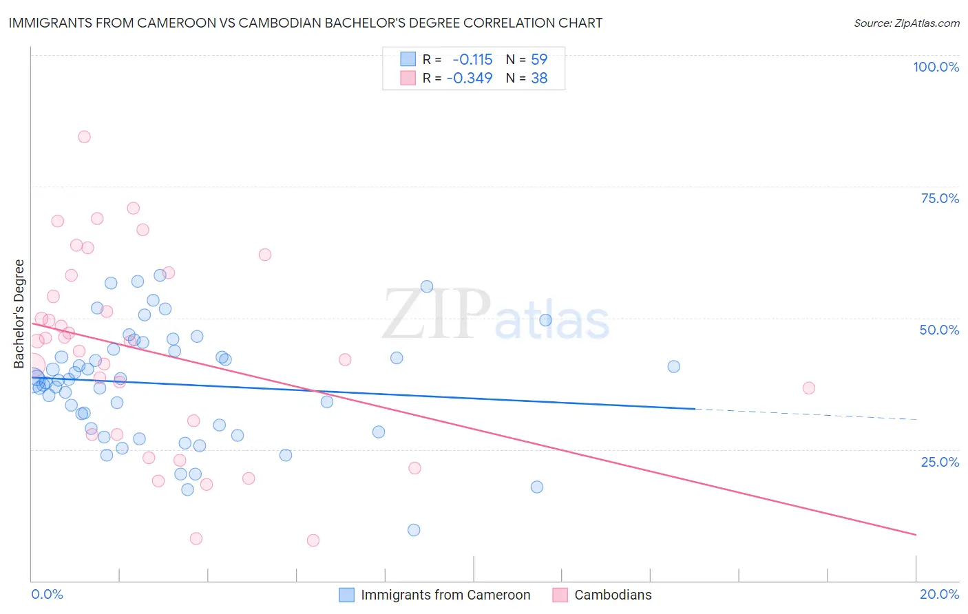 Immigrants from Cameroon vs Cambodian Bachelor's Degree