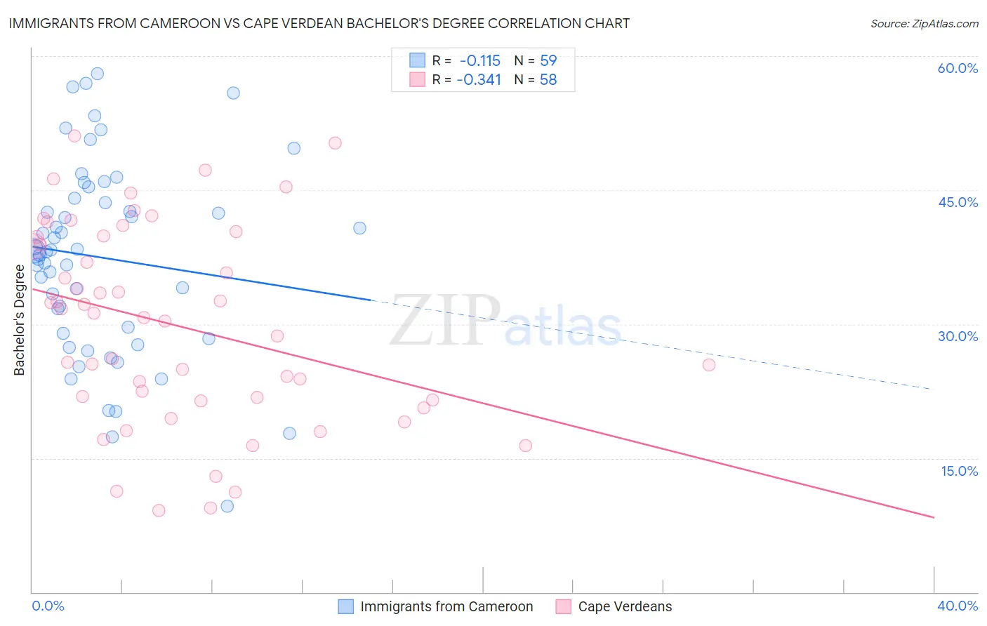 Immigrants from Cameroon vs Cape Verdean Bachelor's Degree