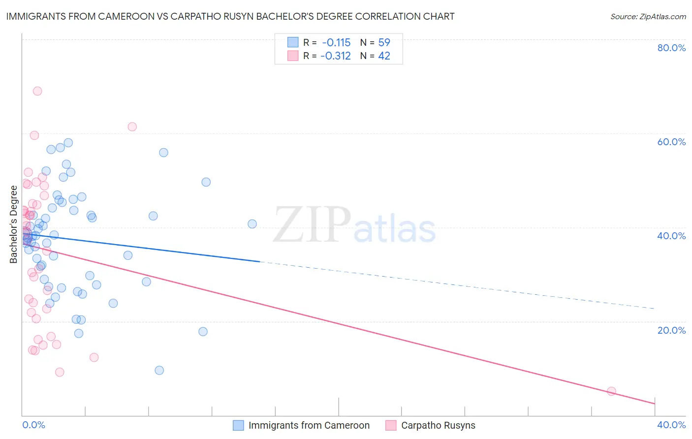 Immigrants from Cameroon vs Carpatho Rusyn Bachelor's Degree