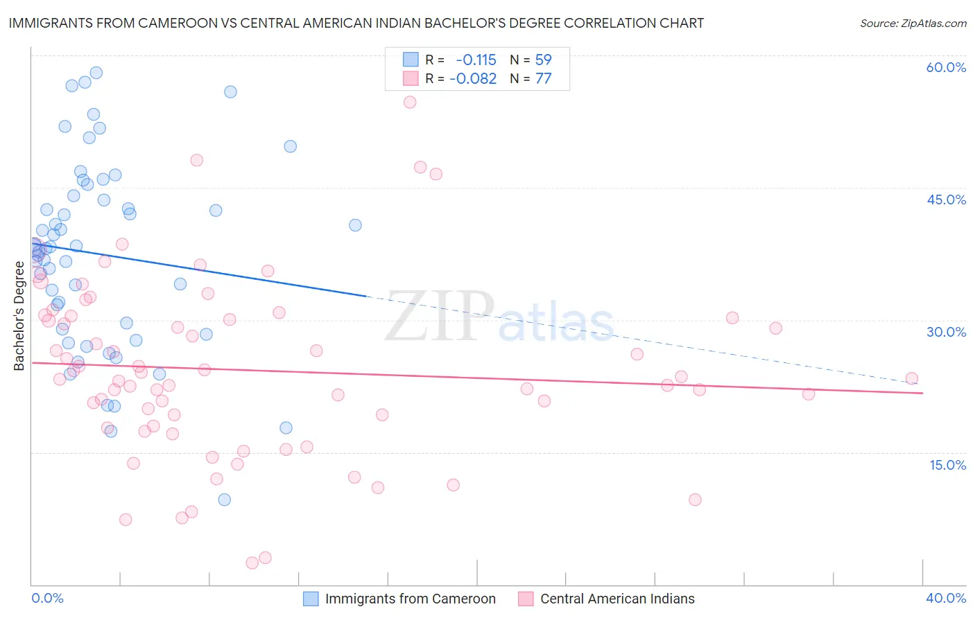 Immigrants from Cameroon vs Central American Indian Bachelor's Degree