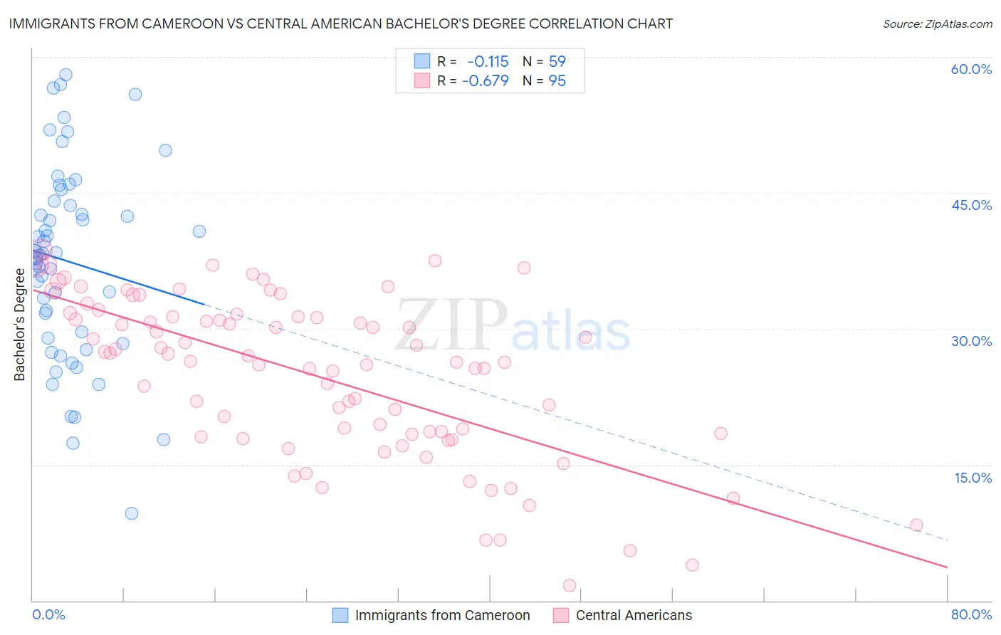 Immigrants from Cameroon vs Central American Bachelor's Degree