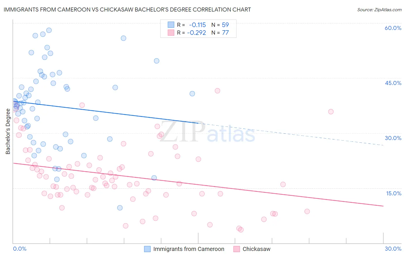 Immigrants from Cameroon vs Chickasaw Bachelor's Degree