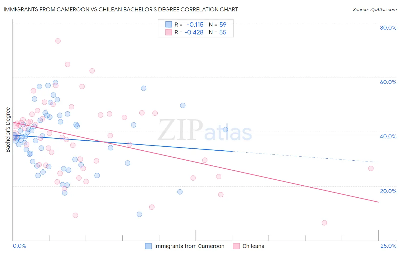 Immigrants from Cameroon vs Chilean Bachelor's Degree