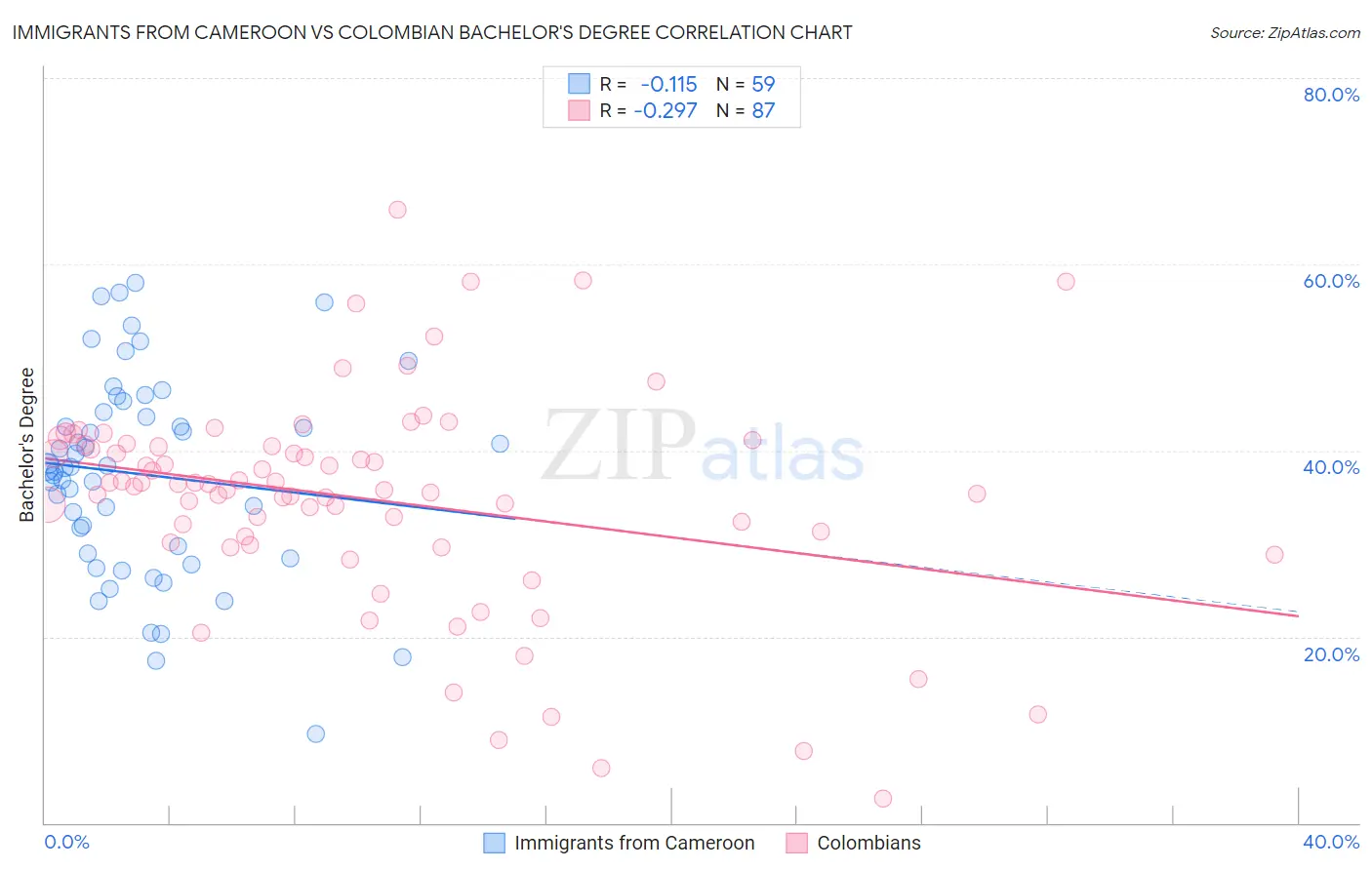 Immigrants from Cameroon vs Colombian Bachelor's Degree